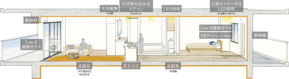 省エネ性を実現する、高効率な設備を随所に採用